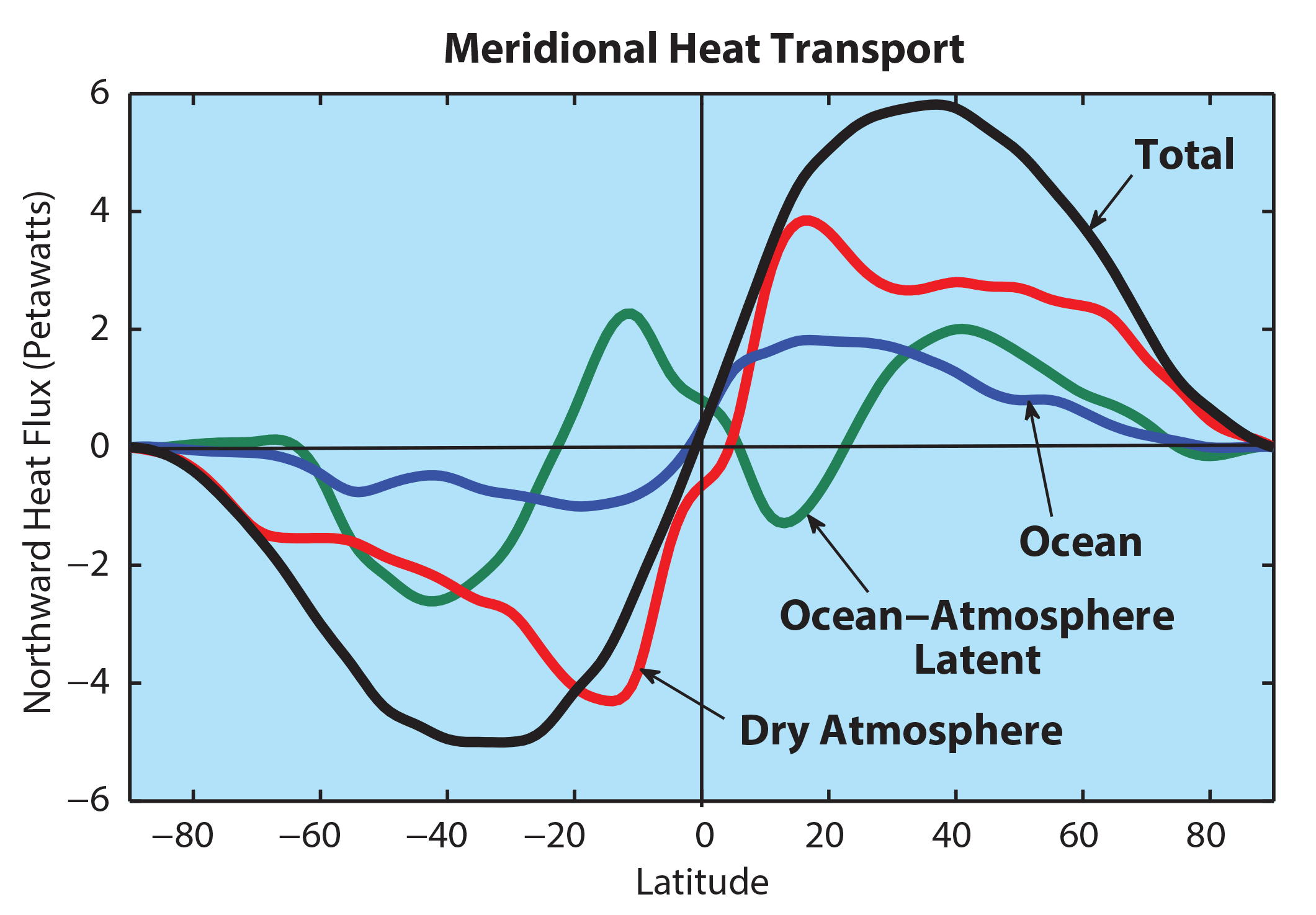 The Ocean’s Role in Climate Oceanography